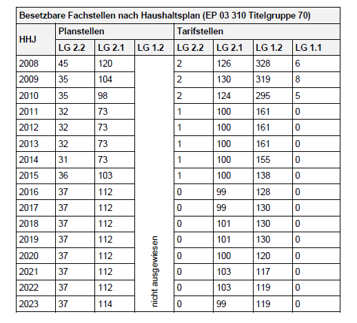 Tabelle: Besetzte Stellen nach Haushaltsplan
